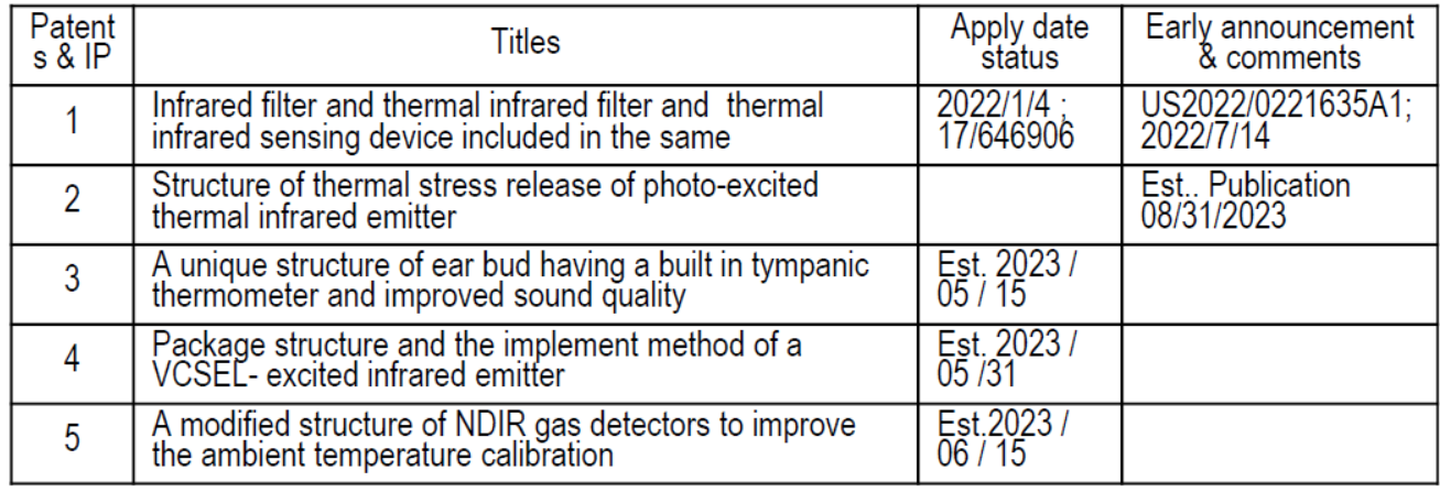 Precision Sensors Design Owned patents